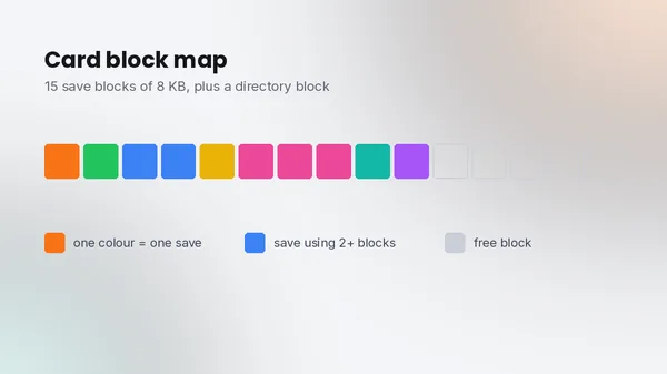 Card block map MemcardRex card block map: 15 blocks of 8 kb